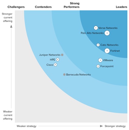 Forrester Zero Trust Edge Solutions Leader - Prisma SASE