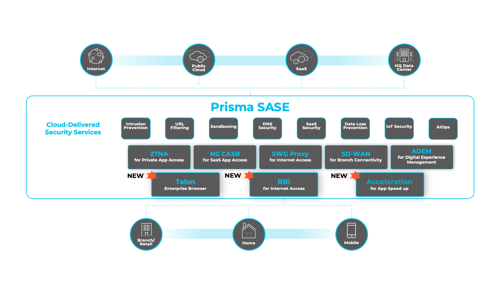 Prisma SASE Product Components